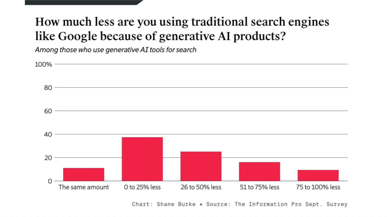 שימוש במוצרים של AI בחיפוש